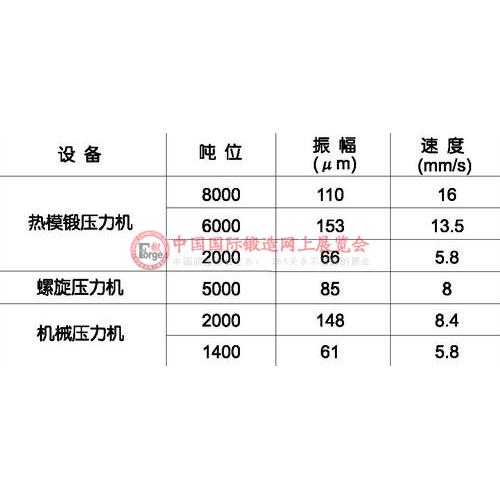 常见动力设备中心十米处地面垂向振动