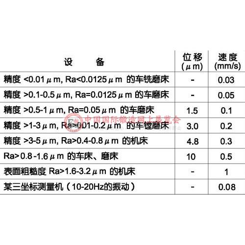 常见工业设备的基础振动容许值