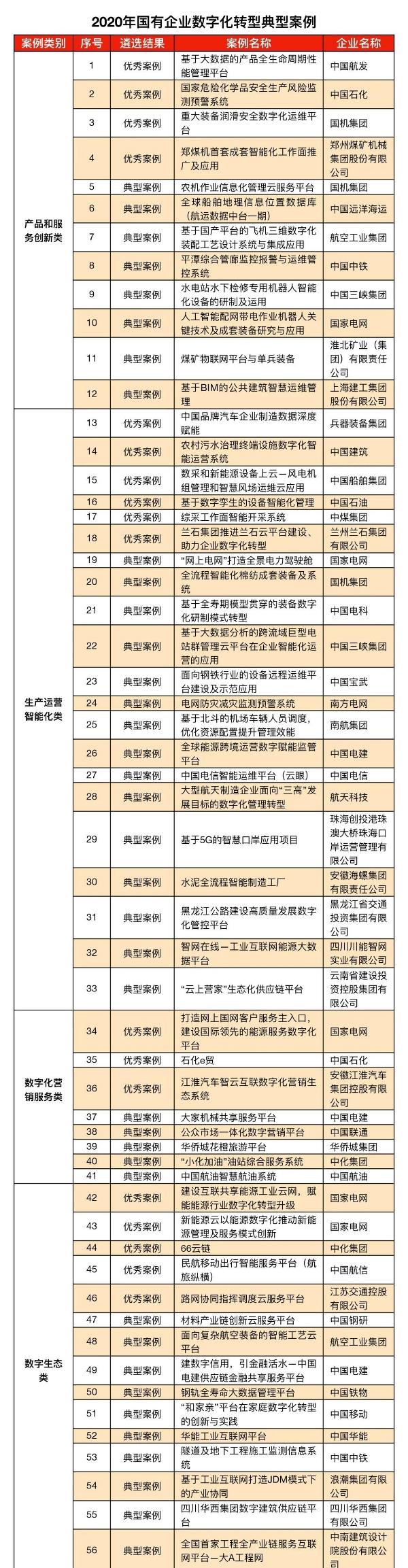 国有企业数字化转型100个典型案例