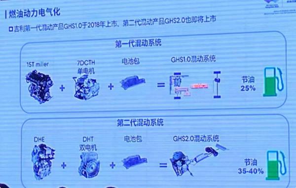 吉利即将发布效率高达42.5%的混动系统